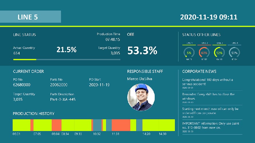 Lean management dashboard, status of a production line