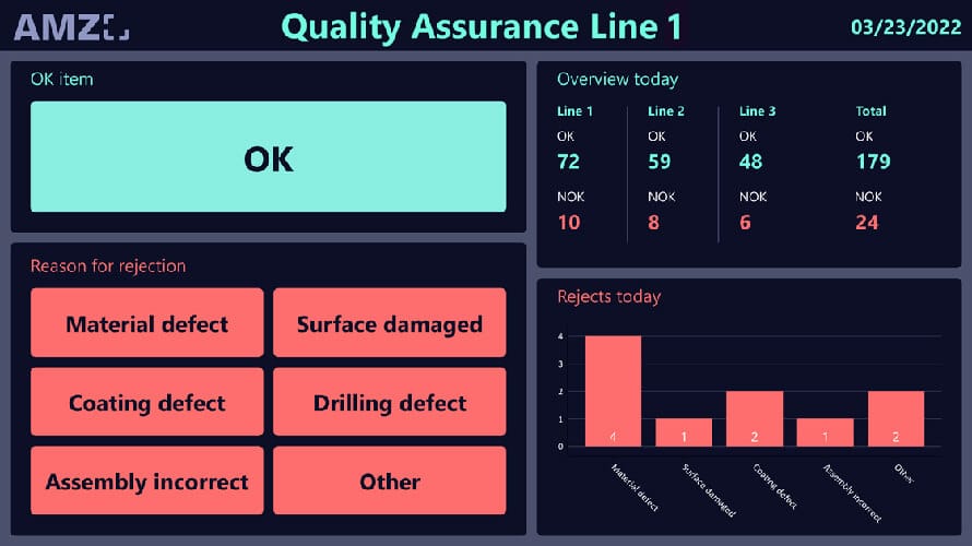 Shopfloor dashboard quality control of a line