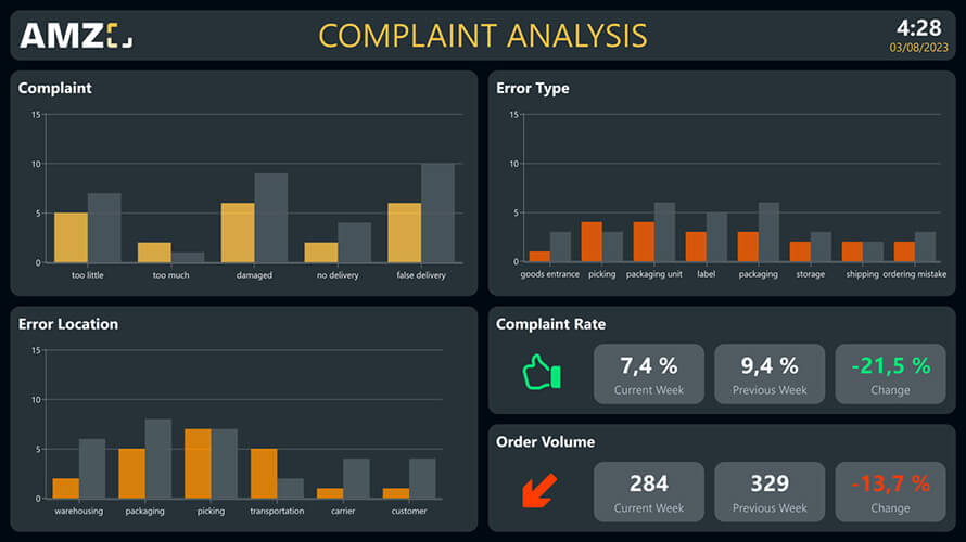 Dashboard for complaint analysis with the KPIs Complaints, Error type, error location, complaint rate and order volume.