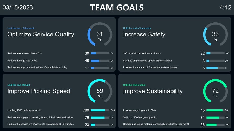 OKR dashboard with KPIs for service quality, packing speed, occupational safety and sustainability