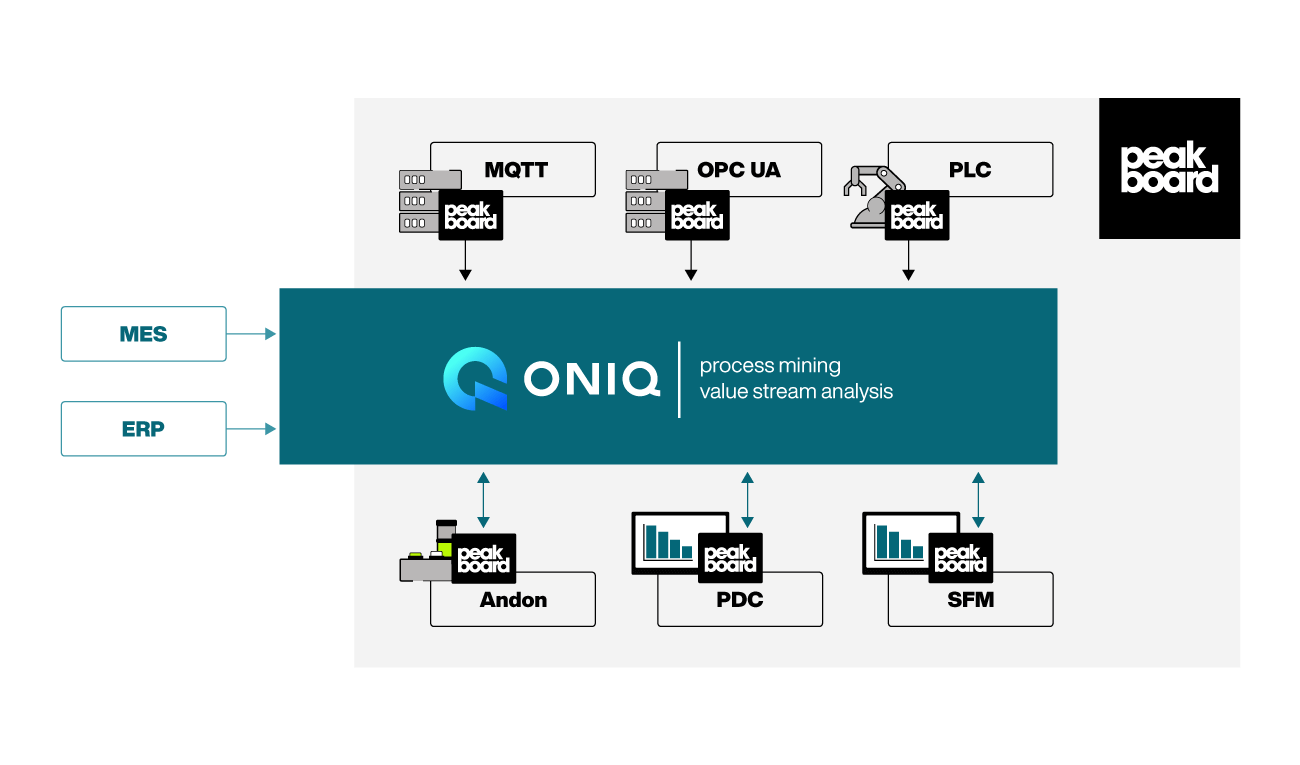 Graph how Peakboard and ONIQ work together