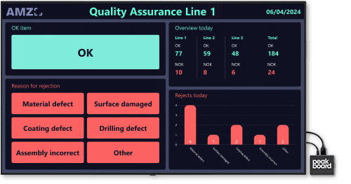 Quality Check Dashboard Peakboard