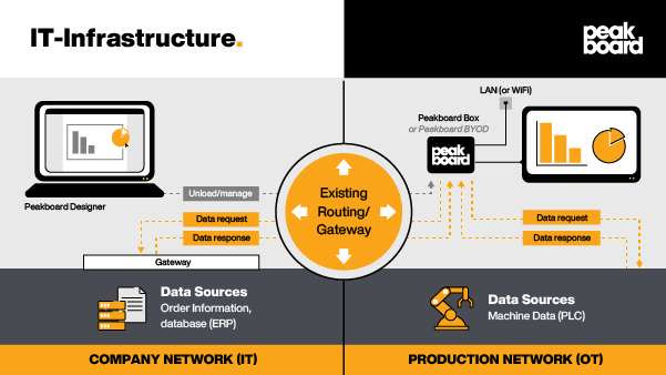 This infographic shows the it infrastructure of peakboard in an industrial environment