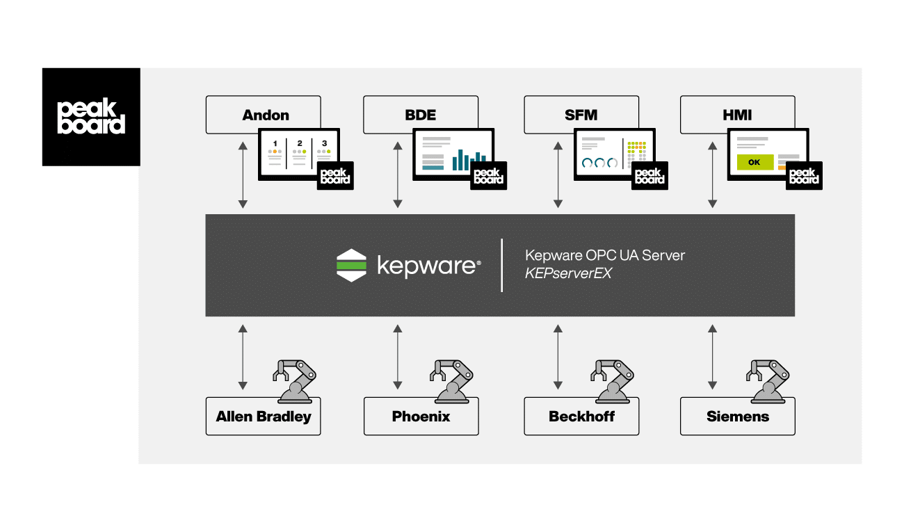 Peakboard Kepware