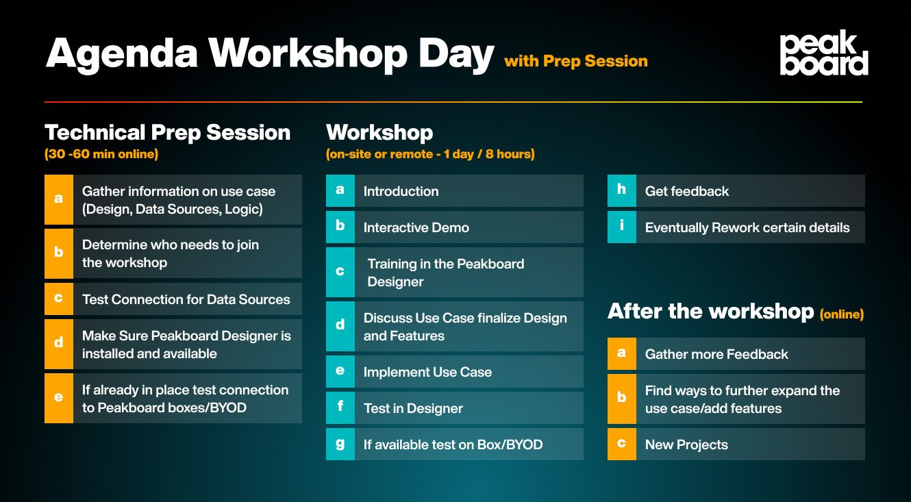 The image shows the agenda for a "Peakboard Workshop Day" with a preparatory technical session, the main workshop, and a follow-up phase. It includes structured points for each stage, such as technical preparation, interactive training, implementation, and feedback loops.